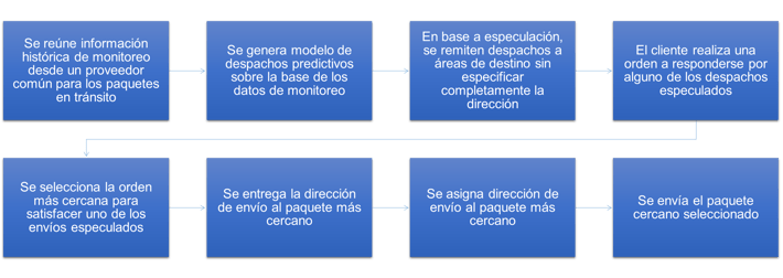 ¿Qué piensas del modelo de negocios de Amazon y sus nuevas innovaciones? 